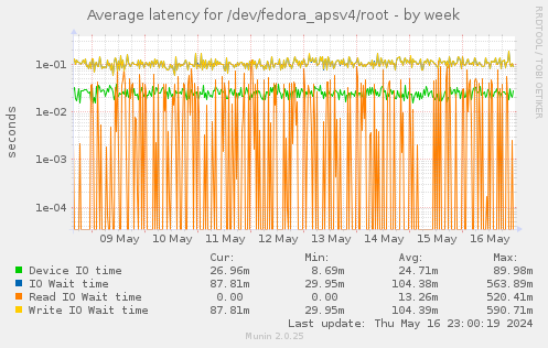 Average latency for /dev/fedora_apsv4/root