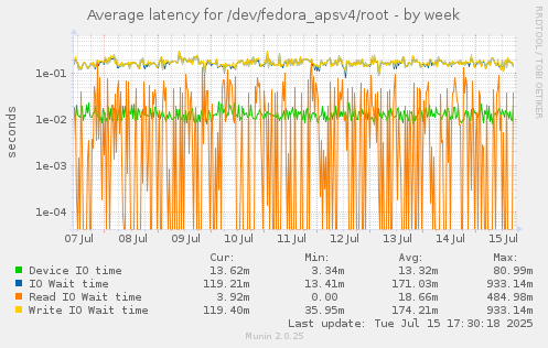 Average latency for /dev/fedora_apsv4/root