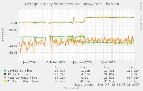 Average latency for /dev/fedora_apsv4/root