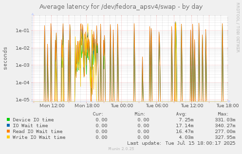 Average latency for /dev/fedora_apsv4/swap