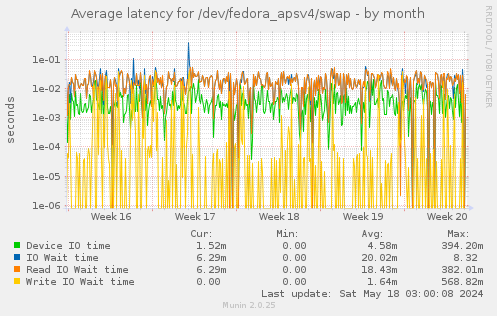 Average latency for /dev/fedora_apsv4/swap