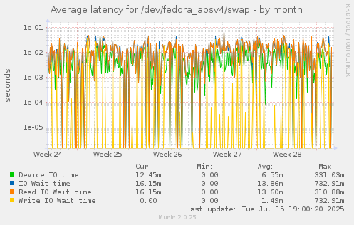 Average latency for /dev/fedora_apsv4/swap