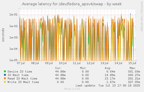 Average latency for /dev/fedora_apsv4/swap