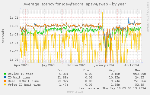 Average latency for /dev/fedora_apsv4/swap