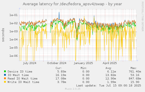 Average latency for /dev/fedora_apsv4/swap