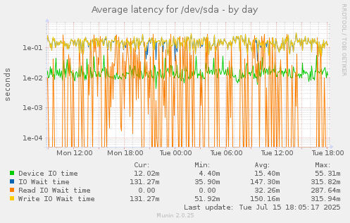 Average latency for /dev/sda