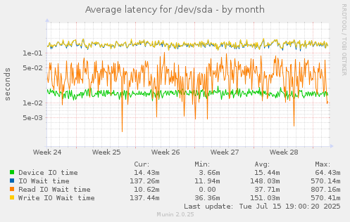 Average latency for /dev/sda