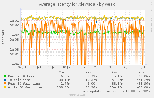 Average latency for /dev/sda