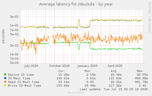 Average latency for /dev/sda