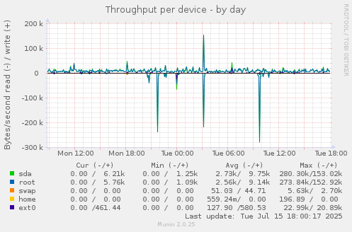 Throughput per device