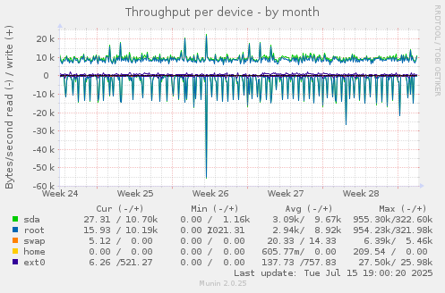 Throughput per device