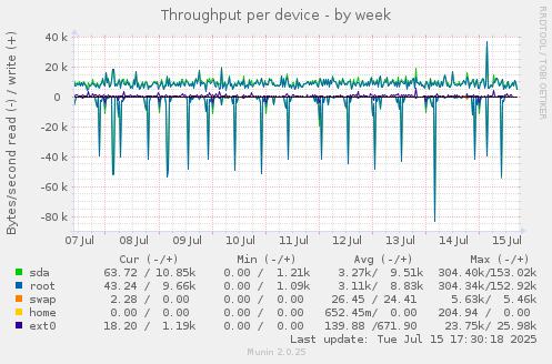 Throughput per device