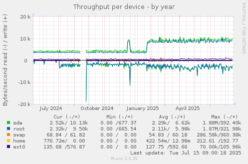 Throughput per device