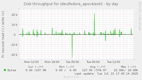 Disk throughput for /dev/fedora_apsv4/ext0