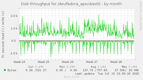 Disk throughput for /dev/fedora_apsv4/ext0