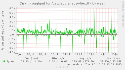 Disk throughput for /dev/fedora_apsv4/ext0