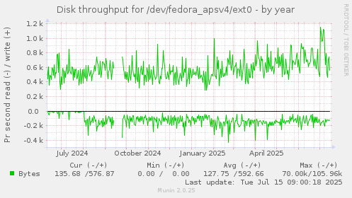 Disk throughput for /dev/fedora_apsv4/ext0