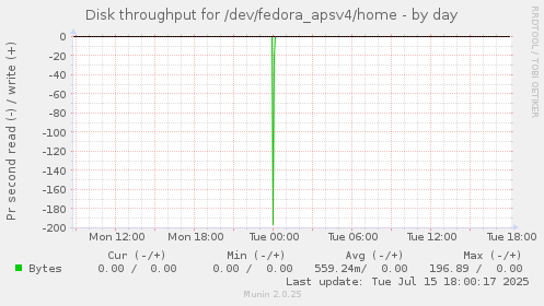 Disk throughput for /dev/fedora_apsv4/home