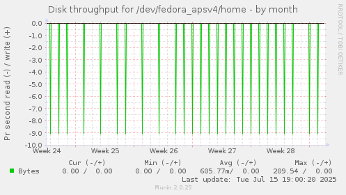 Disk throughput for /dev/fedora_apsv4/home