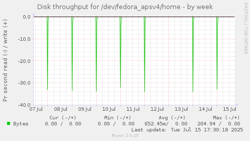 Disk throughput for /dev/fedora_apsv4/home