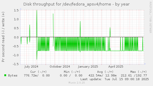 Disk throughput for /dev/fedora_apsv4/home