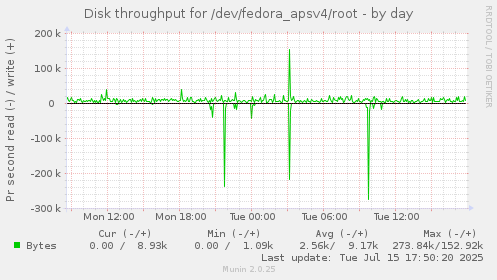 Disk throughput for /dev/fedora_apsv4/root