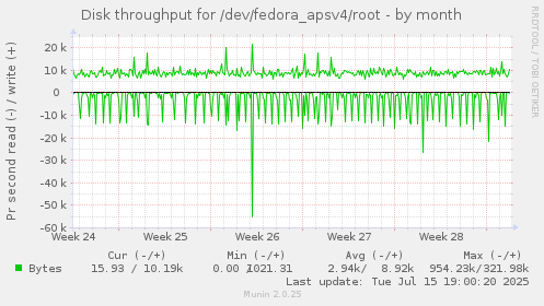 Disk throughput for /dev/fedora_apsv4/root