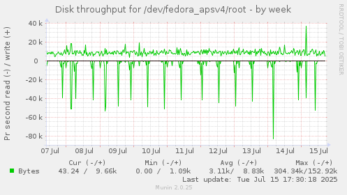 Disk throughput for /dev/fedora_apsv4/root