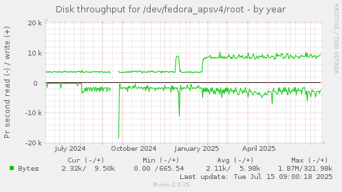 Disk throughput for /dev/fedora_apsv4/root