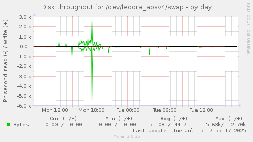 Disk throughput for /dev/fedora_apsv4/swap