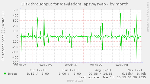 Disk throughput for /dev/fedora_apsv4/swap