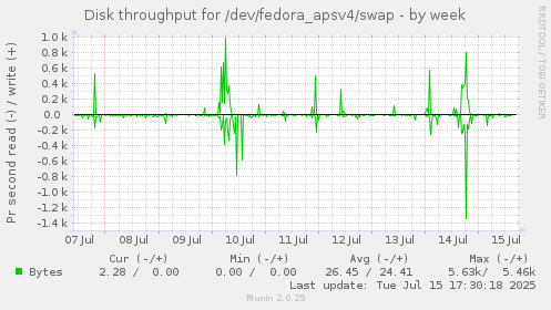 Disk throughput for /dev/fedora_apsv4/swap