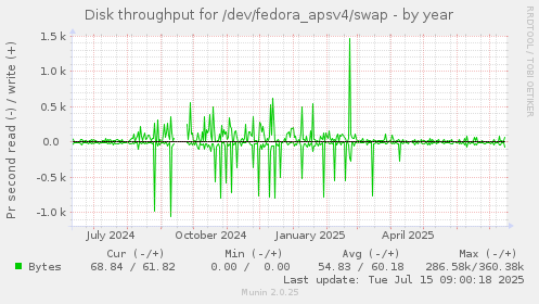 Disk throughput for /dev/fedora_apsv4/swap