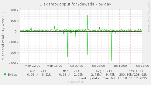 Disk throughput for /dev/sda