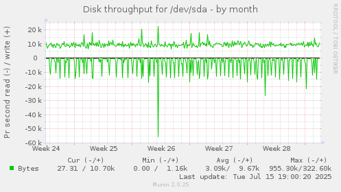 Disk throughput for /dev/sda