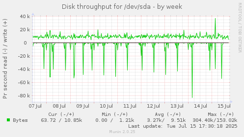 Disk throughput for /dev/sda