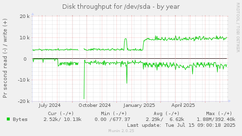 Disk throughput for /dev/sda