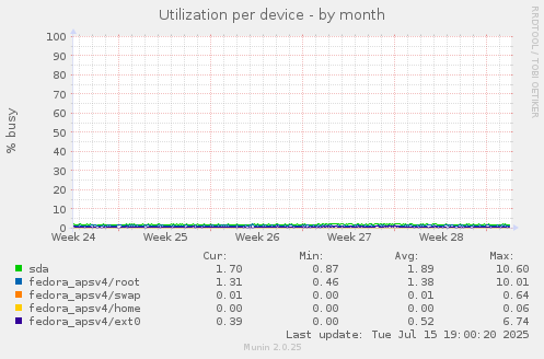 Utilization per device