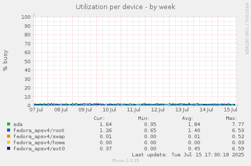 Utilization per device