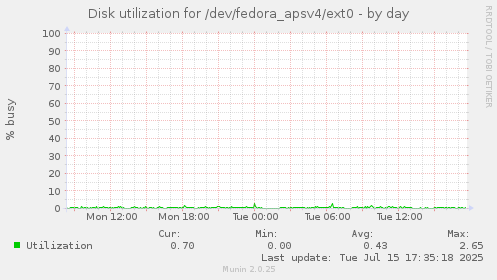 Disk utilization for /dev/fedora_apsv4/ext0