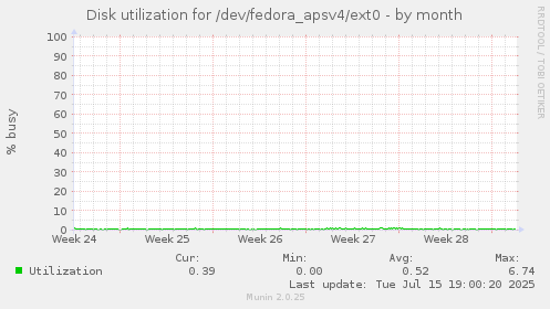 Disk utilization for /dev/fedora_apsv4/ext0