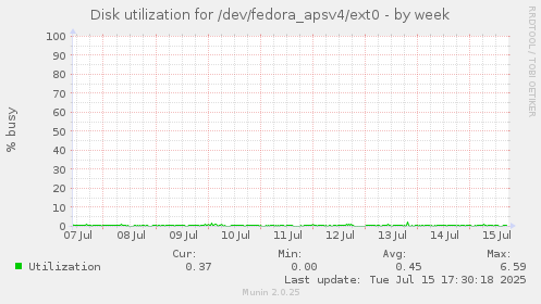 Disk utilization for /dev/fedora_apsv4/ext0