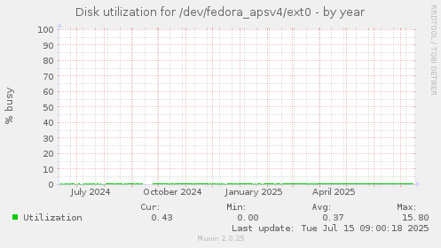 Disk utilization for /dev/fedora_apsv4/ext0