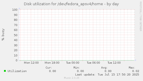 Disk utilization for /dev/fedora_apsv4/home