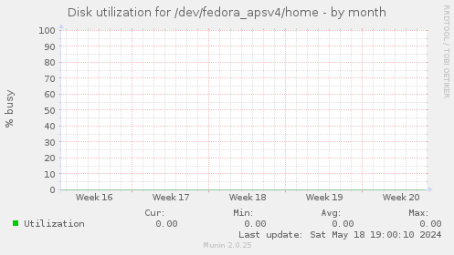 Disk utilization for /dev/fedora_apsv4/home