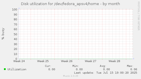 Disk utilization for /dev/fedora_apsv4/home