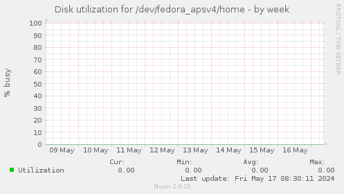 Disk utilization for /dev/fedora_apsv4/home