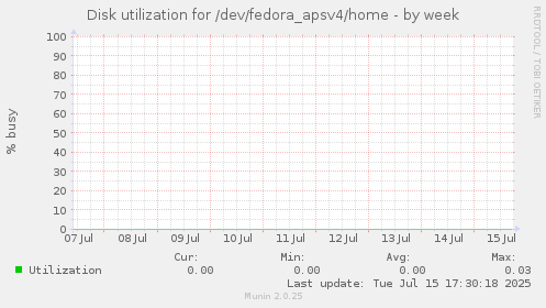 Disk utilization for /dev/fedora_apsv4/home