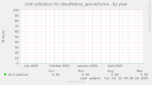 Disk utilization for /dev/fedora_apsv4/home