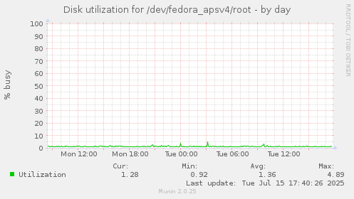 Disk utilization for /dev/fedora_apsv4/root